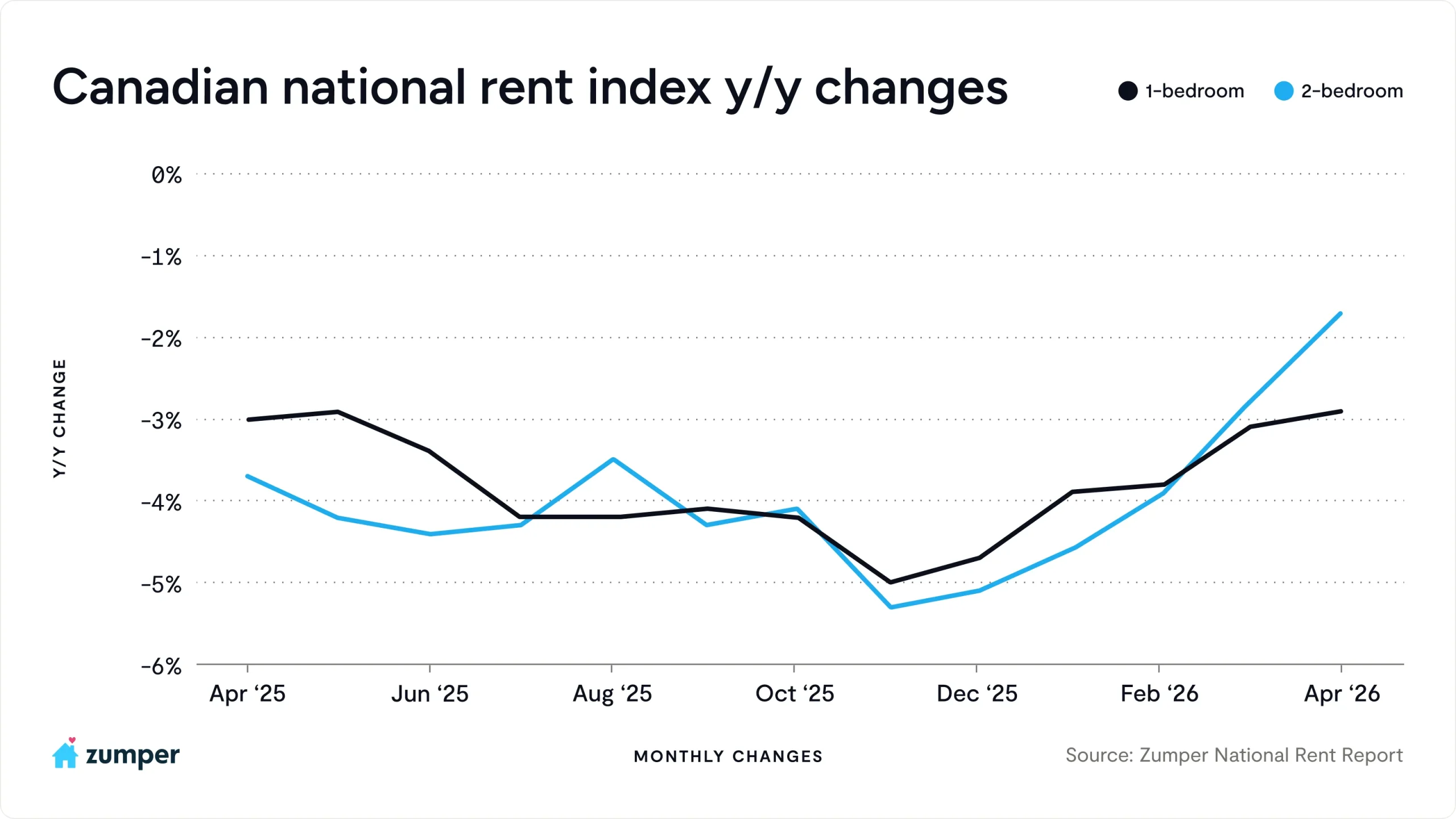 Canada’s rental correction shows signs of bottoming out: report