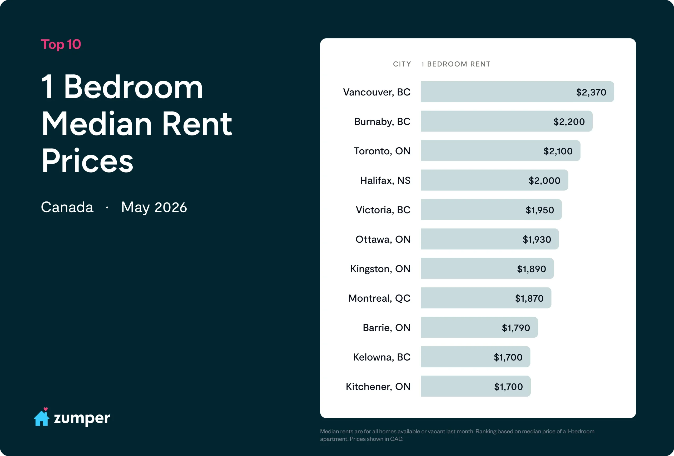 Canada’s rental correction shows signs of bottoming out: report