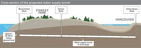 Stanley Park water supply tunnel | City of Vancouver